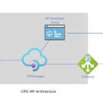 Diagram illustrating the CIPO API Architecture, highlighting the integration flow between CIPO software, external systems, and Microsoft Azure's iPaaS.